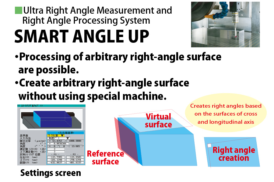 Right Aangle Measurement and Right Angle Processing System 