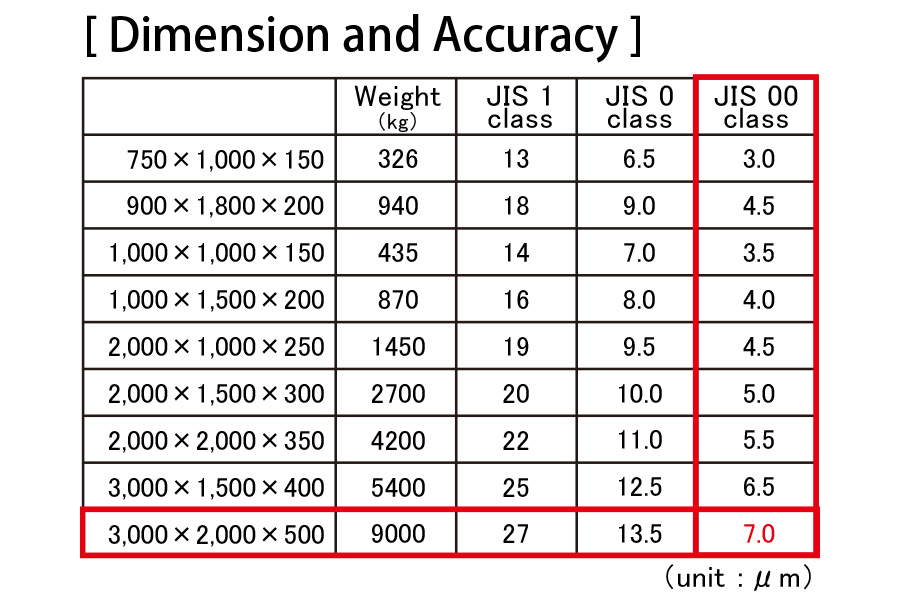 Ultra Flat Grinding of Stone Surface Plate (3000 x 2000 mm size)
