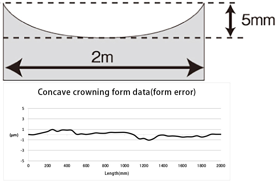 ②Crown Grinding (Mid-concave shape/Synchronous control of vertical-axes and table feed-axes)