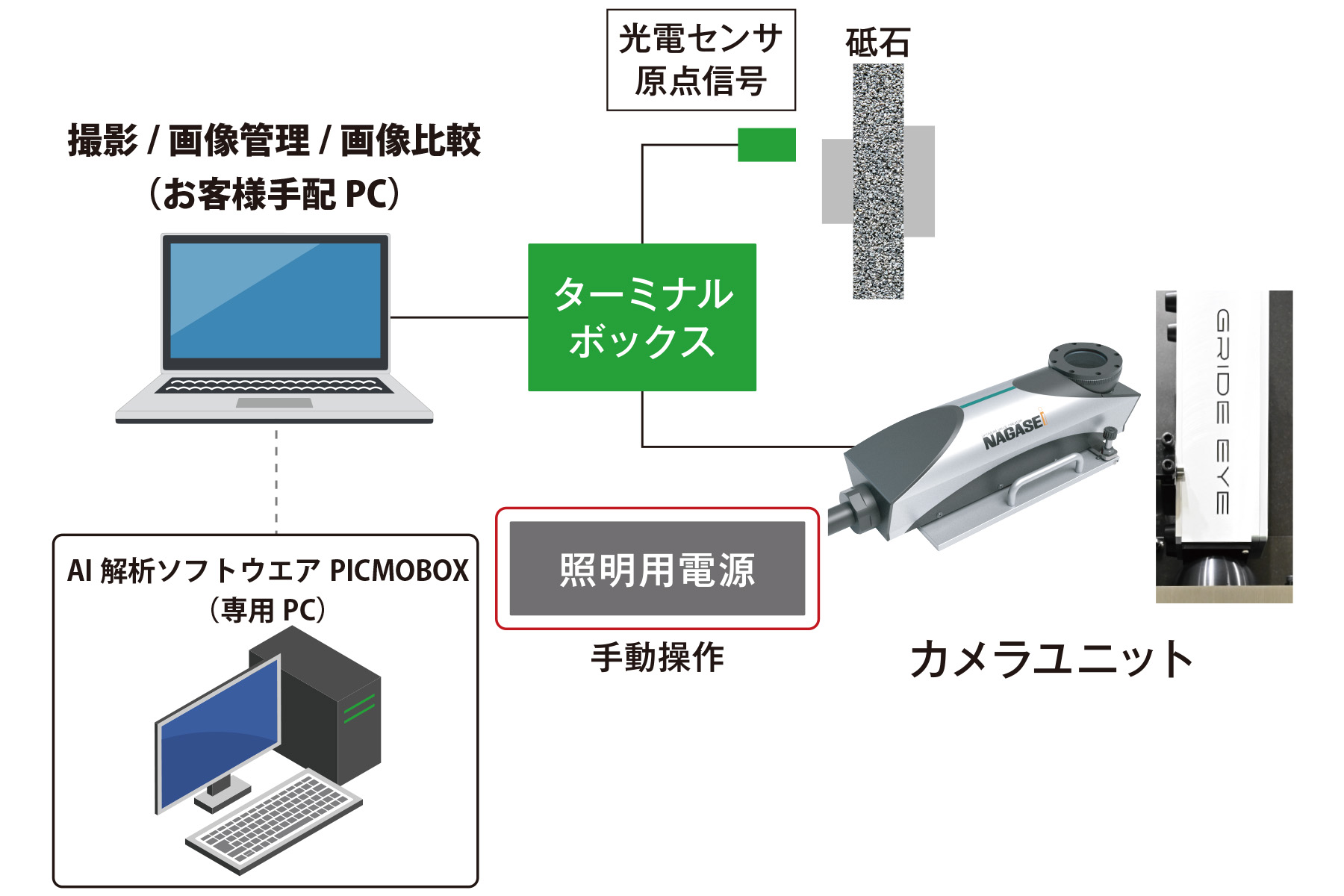 GRIDE EYE®の構成