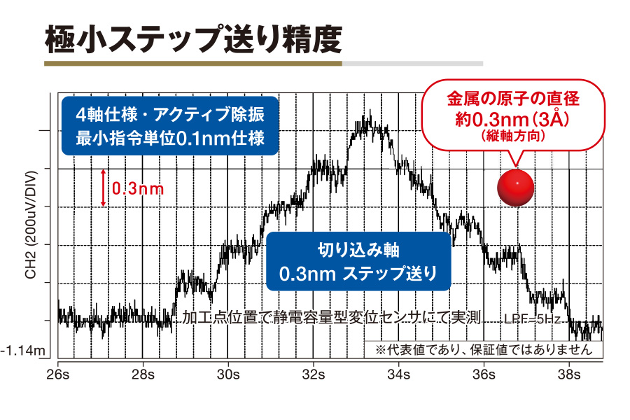 極小ステップ送り精度