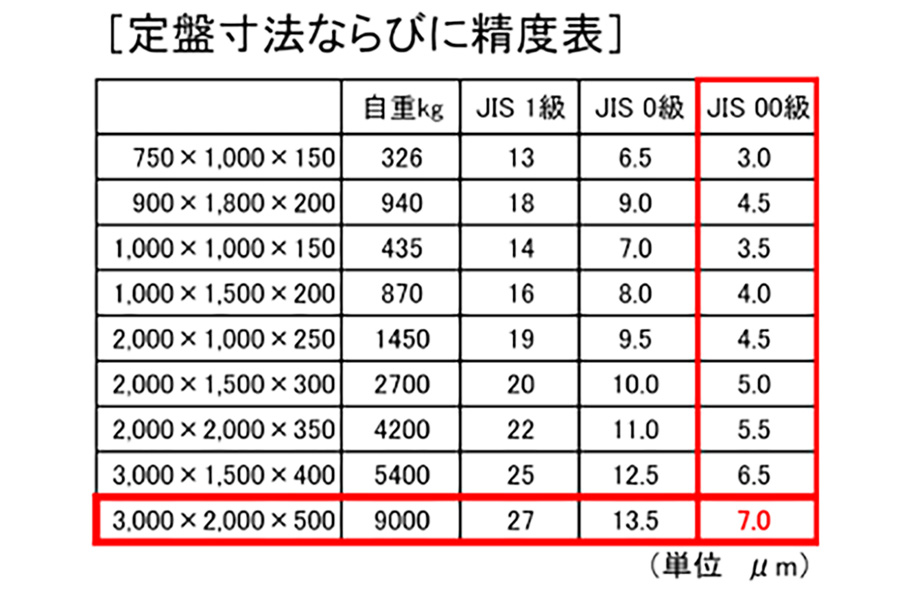 石定盤の超平面研削加工