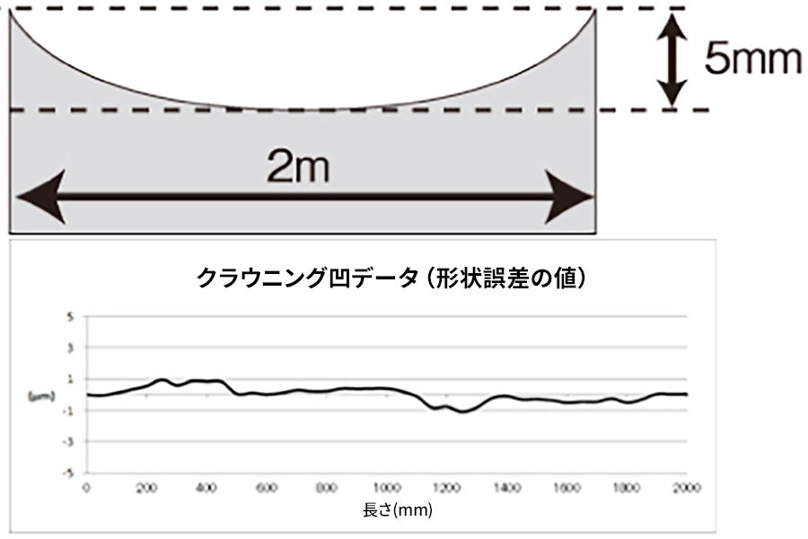 ②クラウニング研削加工（中凹形状／上下・前後軸の同期制御加工）